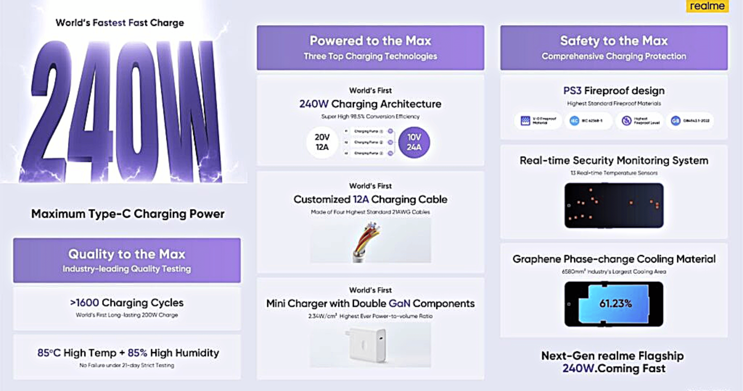 Realme 240W Charging technology