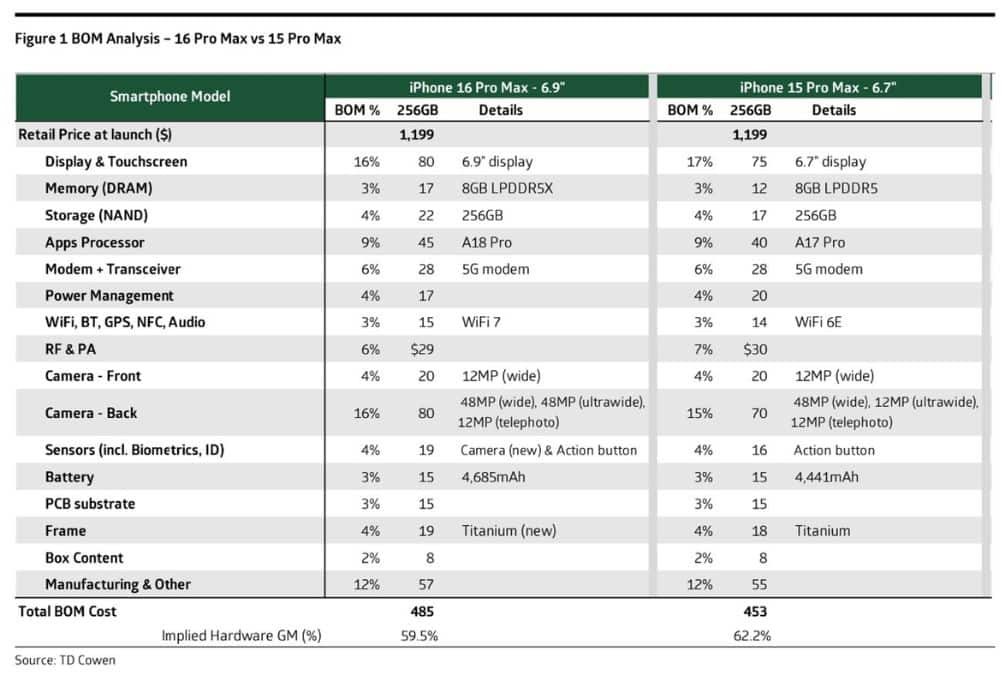 iPhone 16 Pro Max manufacturing costs